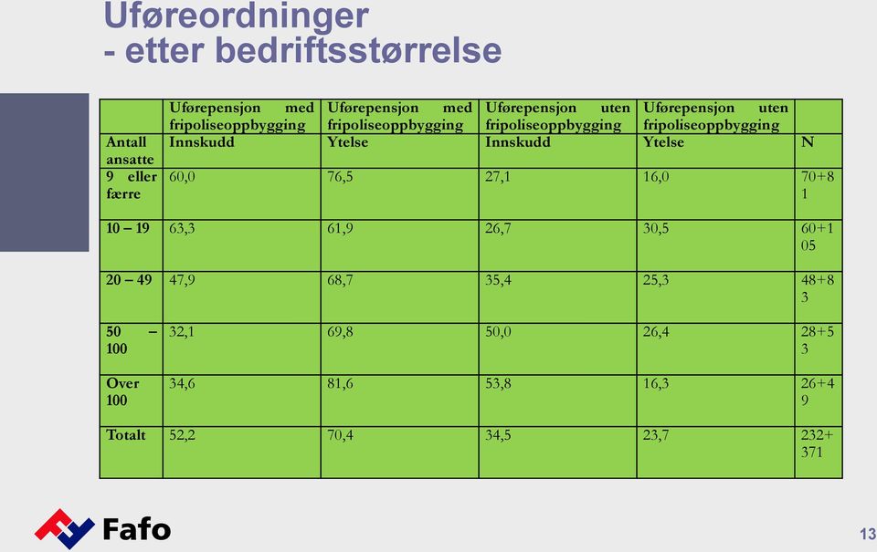 76,5 27,1 16,0 70+8 1 10 19 63,3 61,9 26,7 30,5 60+1 05 20 49 47,9 68,7 35,4 25,3 48+8 3 50