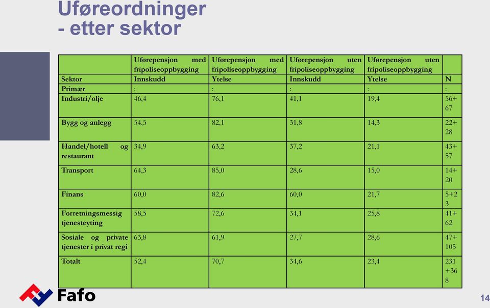 og 34,9 63,2 37,2 21,1 43+ 57 Transport 64,3 85,0 28,6 15,0 14+ 20 Finans 60,0 82,6 60,0 21,7 5+2 3 Forretningsmessig tjenesteyting