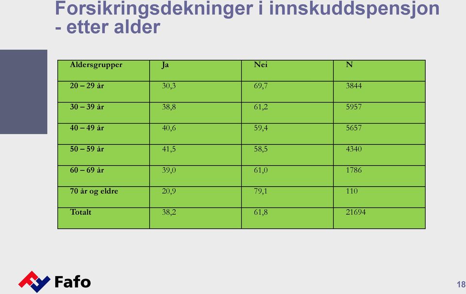 61,2 5957 40 49 år 40,6 59,4 5657 50 59 år 41,5 58,5 4340 60