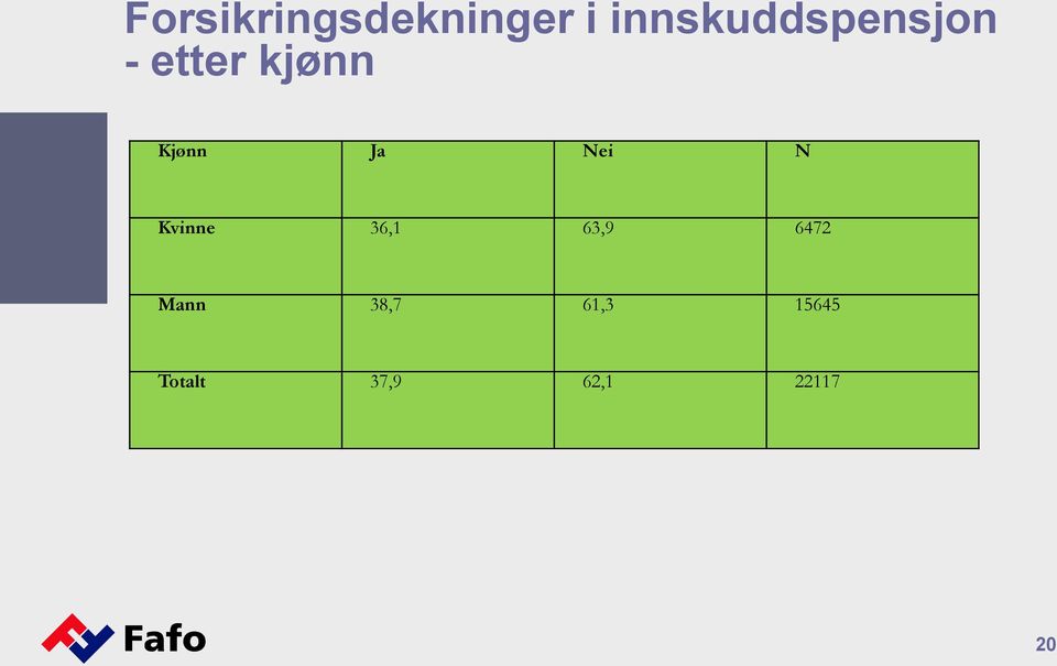 Kjønn Ja Nei N Kvinne 36,1 63,9