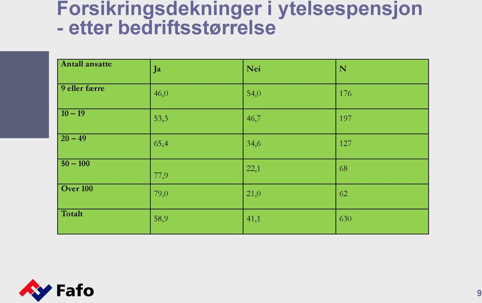 20 49 50 100 Over 100 Totalt Ja Nei N 46,0 54,0 176