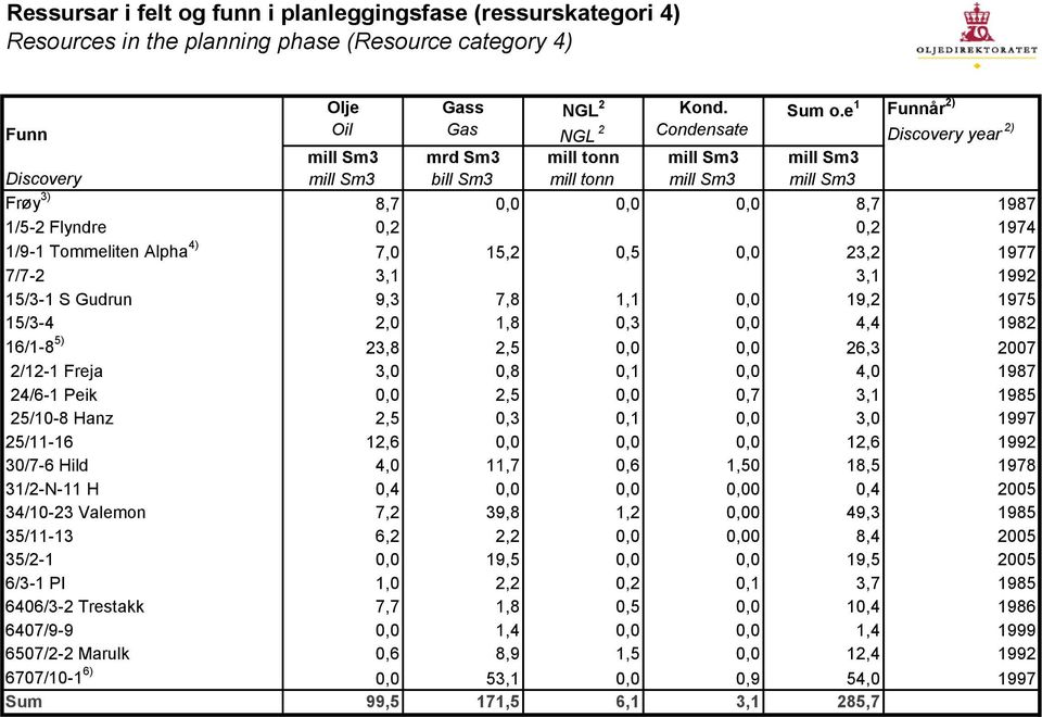 1992 15/3-1 S Gudrun 9,3 7,8 1,1 0,0 19,2 1975 15/3-4 2,0 1,8 0,3 0,0 4,4 1982 16/1-8 5) 23,8 2,5 0,0 0,0 26,3 2007 2/12-1 Freja 3,0 0,8 0,1 0,0 4,0 1987 24/6-1 Peik 0,0 2,5 0,0 0,7 3,1 1985 25/10-8