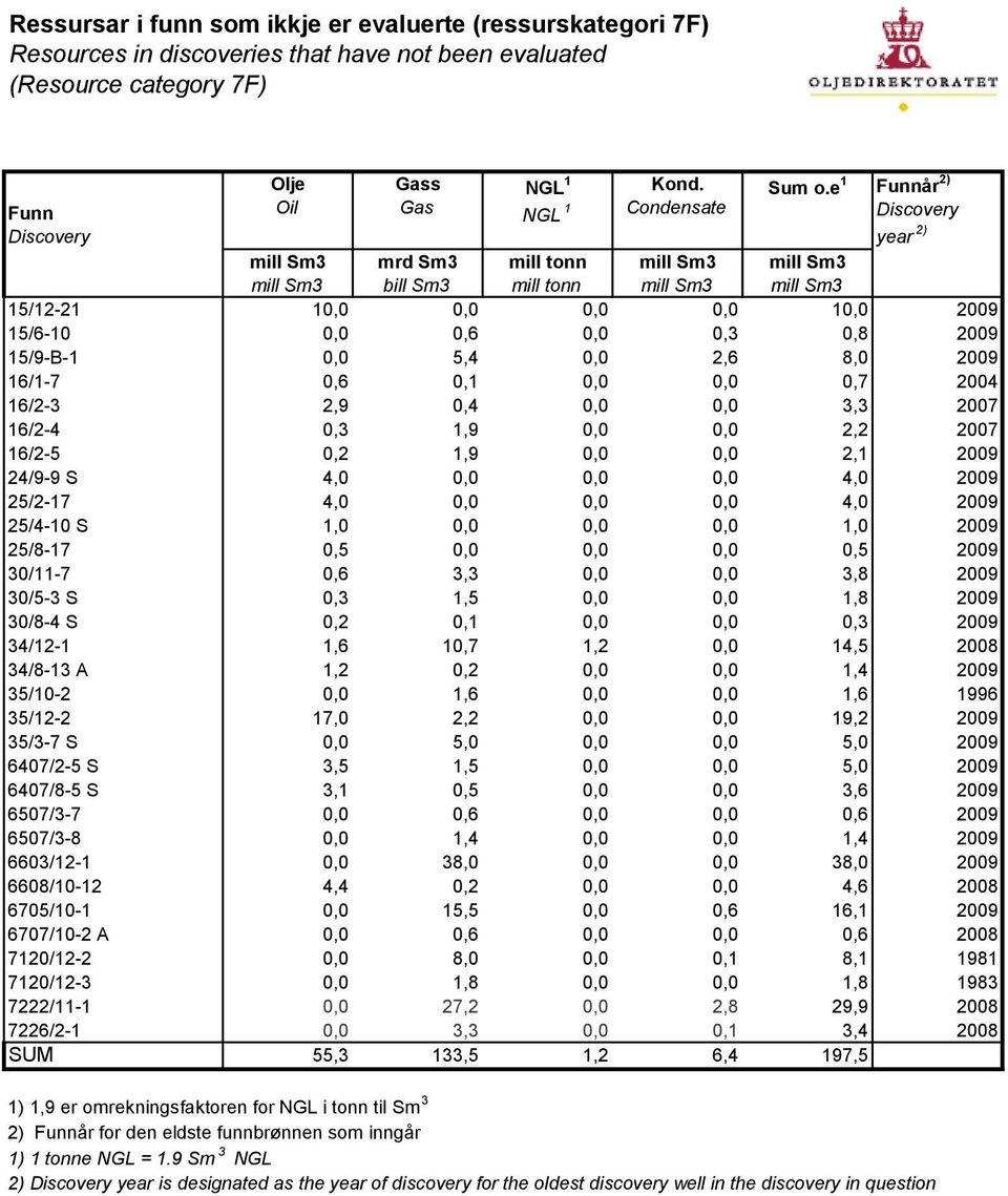 e 1 Funnår 2) Discovery year 2) mrd Sm3 bill Sm3 15/12-21 10,0 0,0 0,0 0,0 10,0 2009 15/6-10 0,0 0,6 0,0 0,3 0,8 2009 15/9-B-1 0,0 5,4 0,0 2,6 8,0 2009 16/1-7 0,6 0,1 0,0 0,0 0,7 2004 16/2-3 2,9 0,4