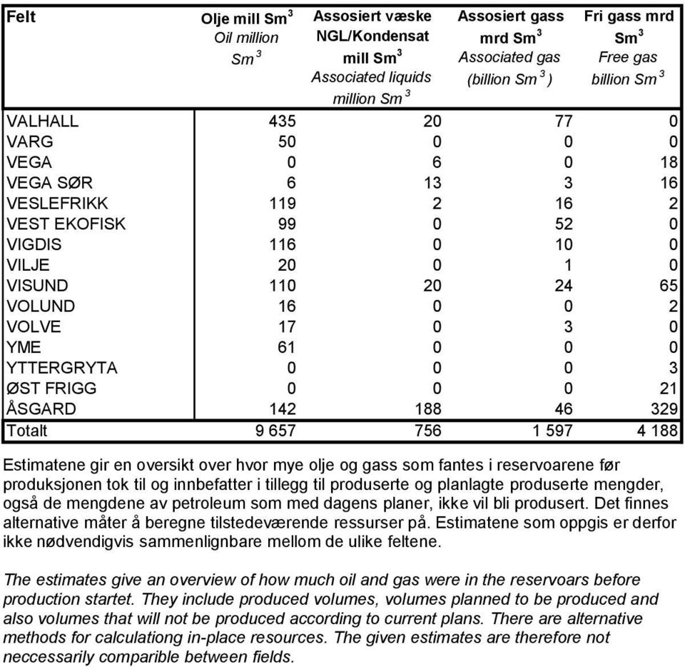 0 YME 61 0 0 0 YTTERGRYTA 0 0 0 3 ØST FRIGG 0 0 0 21 ÅSGARD 142 188 46 329 Totalt 9 657 756 1 597 4 188 Estimatene gir en oversikt over hvor mye olje og gass som fantes i reservoarene før