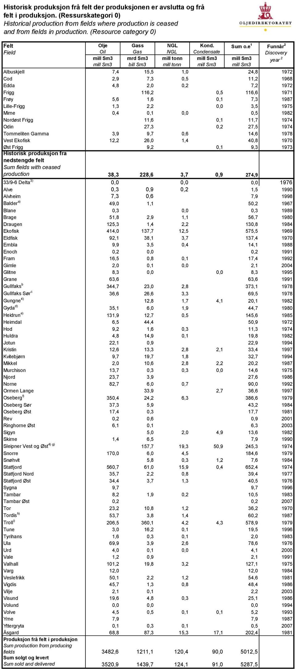 e 1 Funnår 2 Discovery year 2 Albuskjell 7,4 15,5 1,0 24,8 1972 Cod 2,9 7,3 0,5 11,2 1968 Edda 4,8 2,0 0,2 7,2 1972 Frigg 116,2 0,5 116,6 1971 Frøy 5,6 1,6 0,1 7,3 1987 Lille-Frigg 1,3 2,2 0,0 3,5