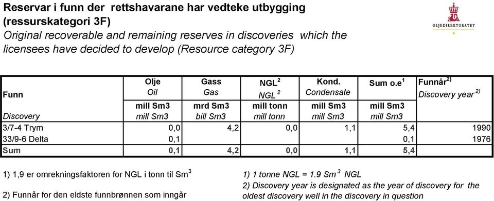 e 1 Funnår 2) Funn NGL 2 Discovery year 2) mrd Sm3 Discovery bill Sm3 3/7-4 Trym 0,0 4,2 0,0 1,1 5,4 1990 33/9-6 Delta 0,1 0,1 1976 Sum 0,1 4,2 0,0 1,1 5,4 1) 1,9