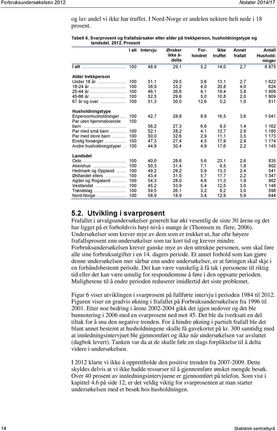 Prosent I alt Intervju Ønsker ikke å- delta Forhindret Ikke truffet Annet frafall Antall Husholdninger I alt... 100 48,9 29,1 5,2 14,0 2,7 6 875 Alder trekkperson Under 18 år.