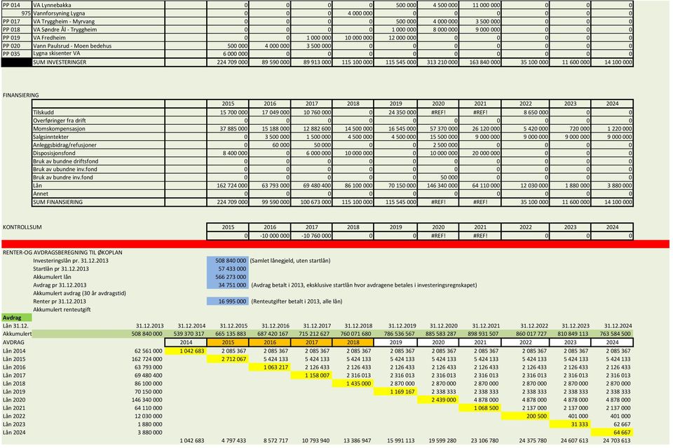 0 0 0 0 0 PP 035 Lygna skisenter VA 6 000 000 0 0 0 0 0 0 0 0 0 SUM INVESTERINGER 224 709 000 89 590 000 89 913 000 115 100 000 115 545 000 313 210 000 163 840 000 35 100 000 11 600 000 14 100 000