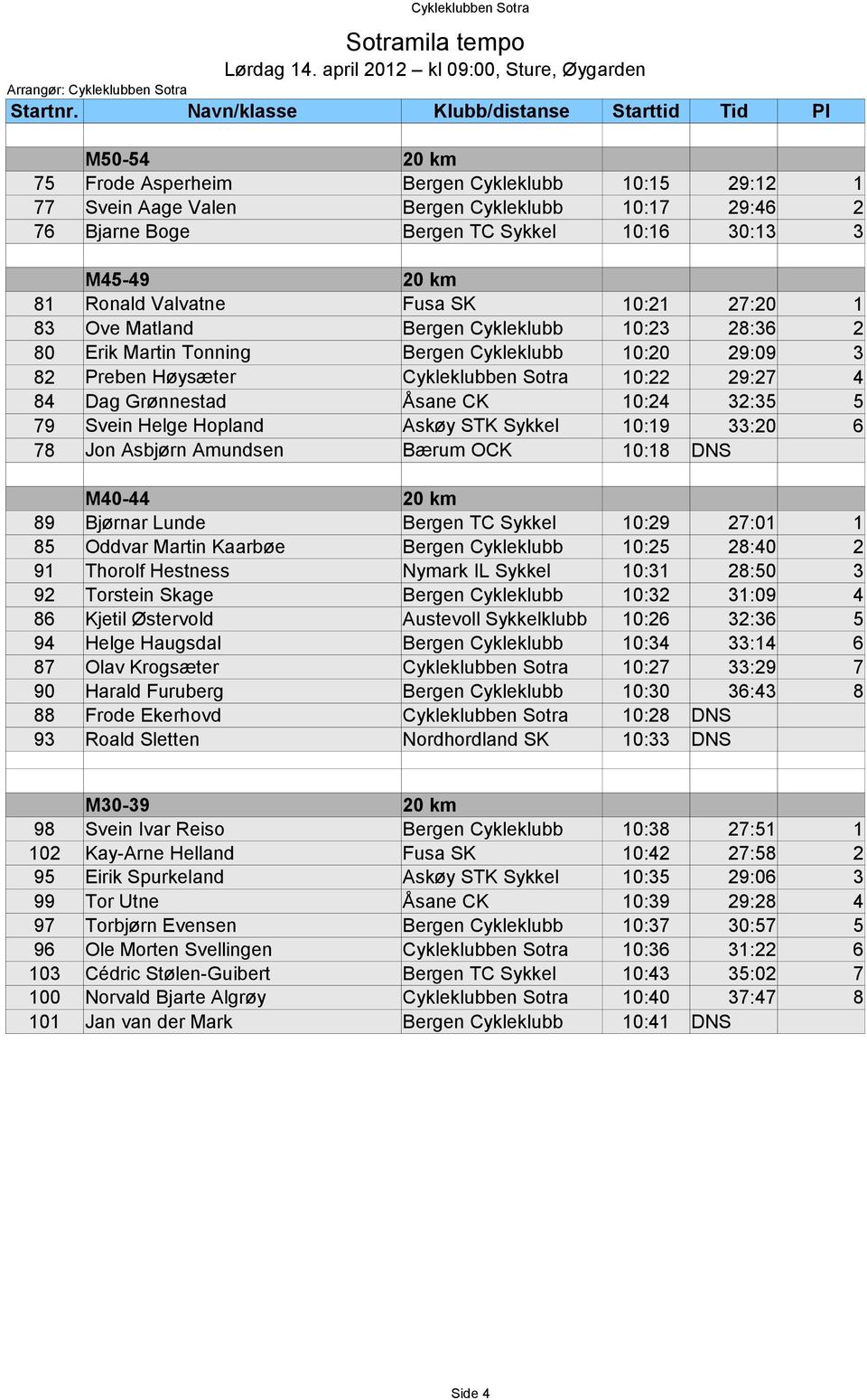 Hopland Askøy STK Sykkel 10:19 33:20 6 78 Jon Asbjørn Amundsen Bærum OCK 10:18 DNS M40-44 89 Bjørnar Lunde Bergen TC Sykkel 10:29 27:01 1 85 Oddvar Martin Kaarbøe Bergen Cykleklubb 10:25 28:40 2 91