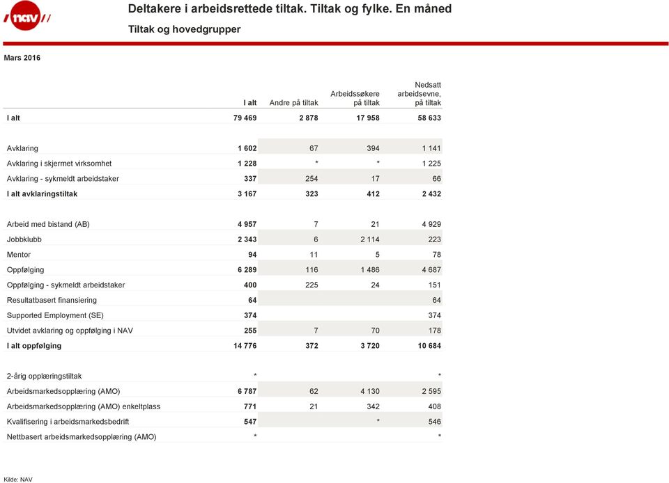 400 225 24 151 Resultatbasert finansiering 64 64 Supported Employment (SE) 374 374 Utvidet avklaring og oppfølging i NAV 255 7 70 178 oppfølging 14 776 372 3 720 10 684 2-årig opplæringstiltak