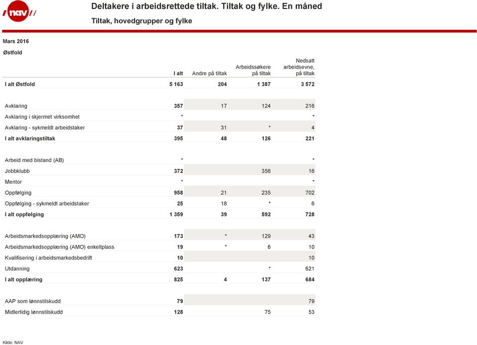 arbeidstaker 25 18 * 6 oppfølging 1 359 39 592 728 Arbeidsmarkedsopplæring (AMO) 173 * 129 43 Arbeidsmarkedsopplæring (AMO) enkeltplass 19 * 6 10