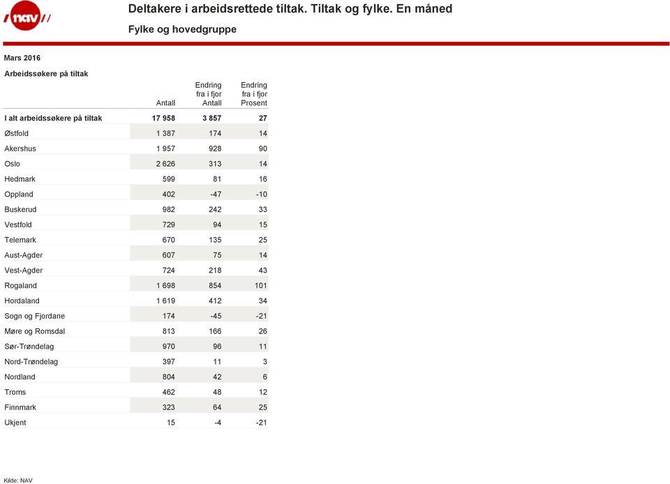 135 25 Aust-Agder 607 75 14 Vest-Agder 724 218 43 Rogaland 1 698 854 101 Hordaland 1 619 412 34 Sogn og Fjordane 174-45 -21 Møre og