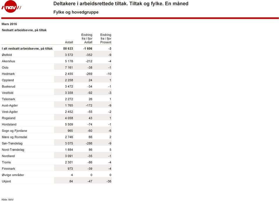 Aust-Agder 1 765-172 -9 Vest-Agder 2 452-55 -2 Rogaland 4 058 43 1 Hordaland 5 509-74 -1 Sogn og Fjordane 965-60 -6 Møre og Romsdal 2 746