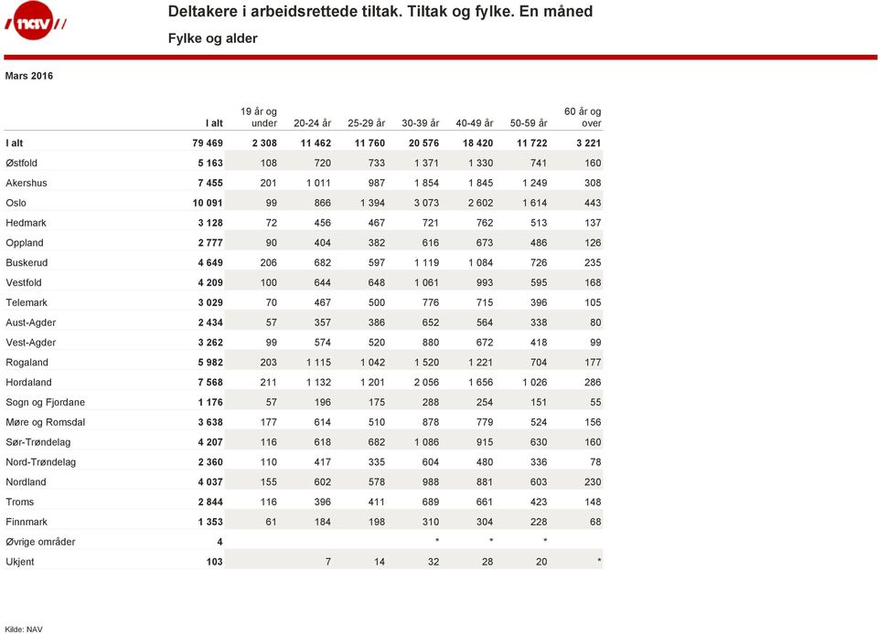 119 1 084 726 235 Vestfold 4 209 100 644 648 1 061 993 595 168 Telemark 3 029 70 467 500 776 715 396 105 Aust-Agder 2 434 57 357 386 652 564 338 80 Vest-Agder 3 262 99 574 520 880 672 418 99 Rogaland