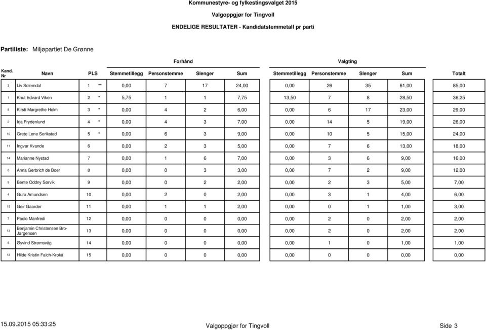 15,00 24,00 11 Ingvar Kvande 6 0,00 2 3 7 6 13,00 18,00 14 Marianne Nystad 7 0,00 1 6 7,00 0,00 3 6 9,00 16,00 6 Anna Gerbrich de Boer 8 0,00 0 3 7 2 9,00 12,00 9 Bente Oddny Sørvik 9 0,00 0 2 2 3