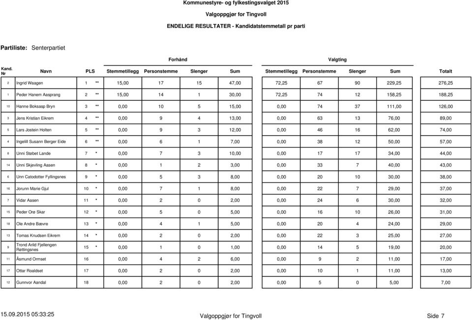 62,00 74,00 4 Ingelill Susann Berger Eide 6 ** 0,00 6 1 7,00 0,00 38 12 50,00 57,00 8 Unni Støbet Lande 7 * 0,00 7 3 10,00 0,00 17 17 34,00 44,00 14 Unni Skjevling Aasen 8 * 0,00 1 2 33 7 40,00 43,00