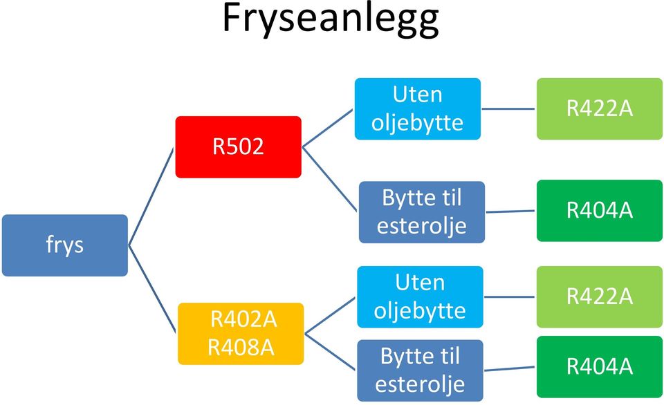 til esterolje Uten oljebytte