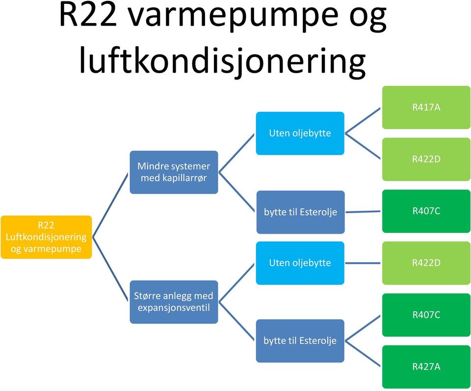 og varmepumpe bytte til Esterolje Uten oljebytte R407C R422D