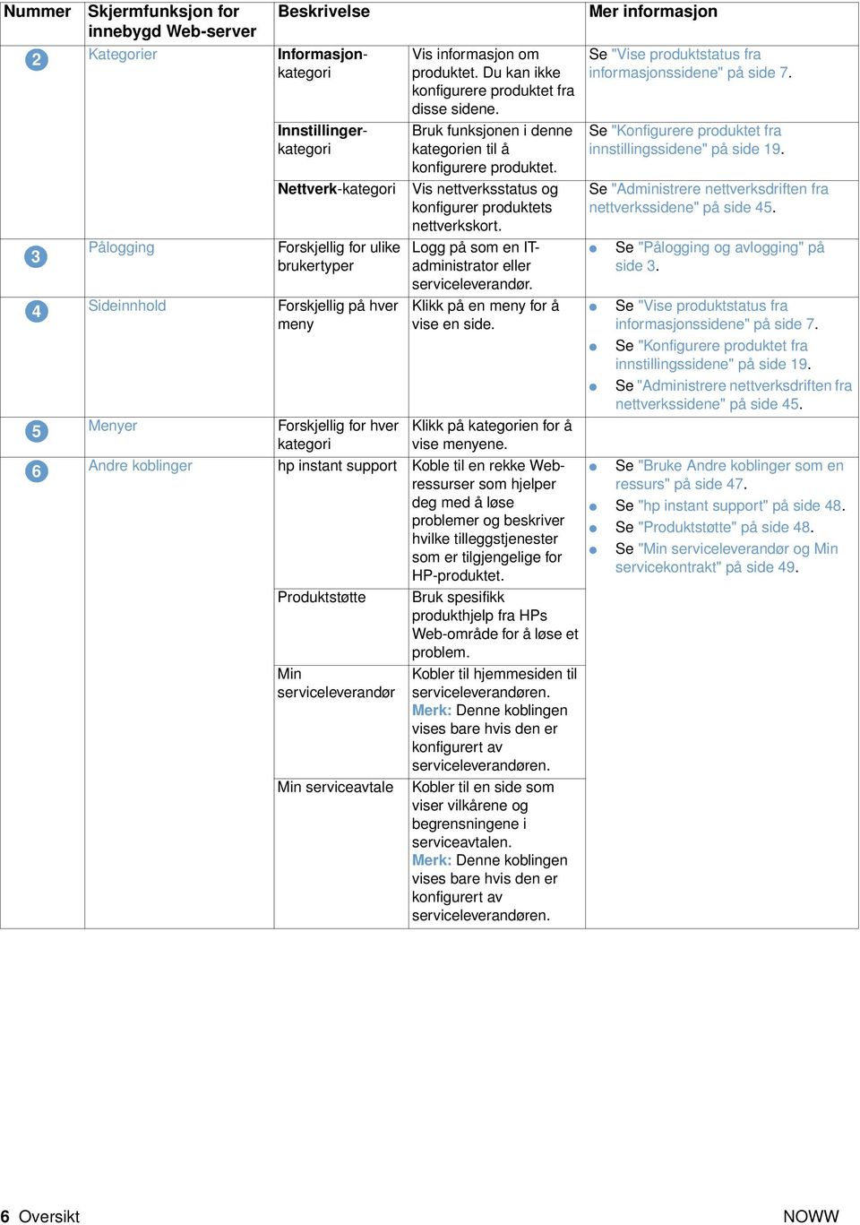 Vis nettverksstatus og konfigurer produktets nettverkskort. Logg på som en ITadministrator eller serviceleverandør. Klikk på en meny for å vise en side. Klikk på kategorien for å vise menyene.