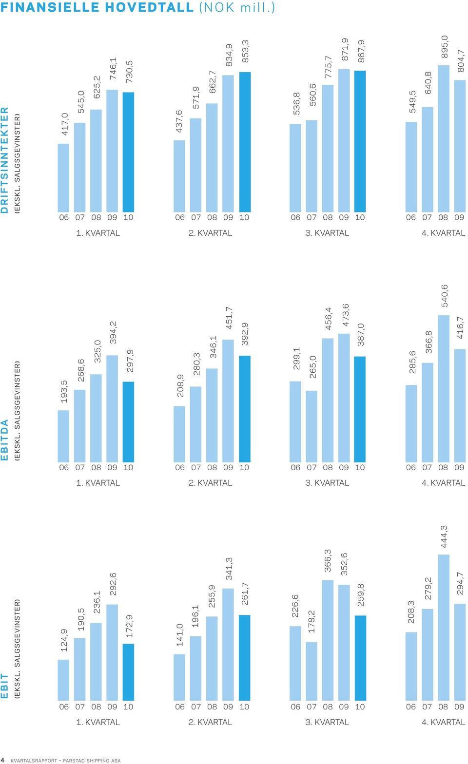 KVARTAL 2. KVARTAL 3. KVARTAL 4. KVARTAL EBITDA ( ekskl.