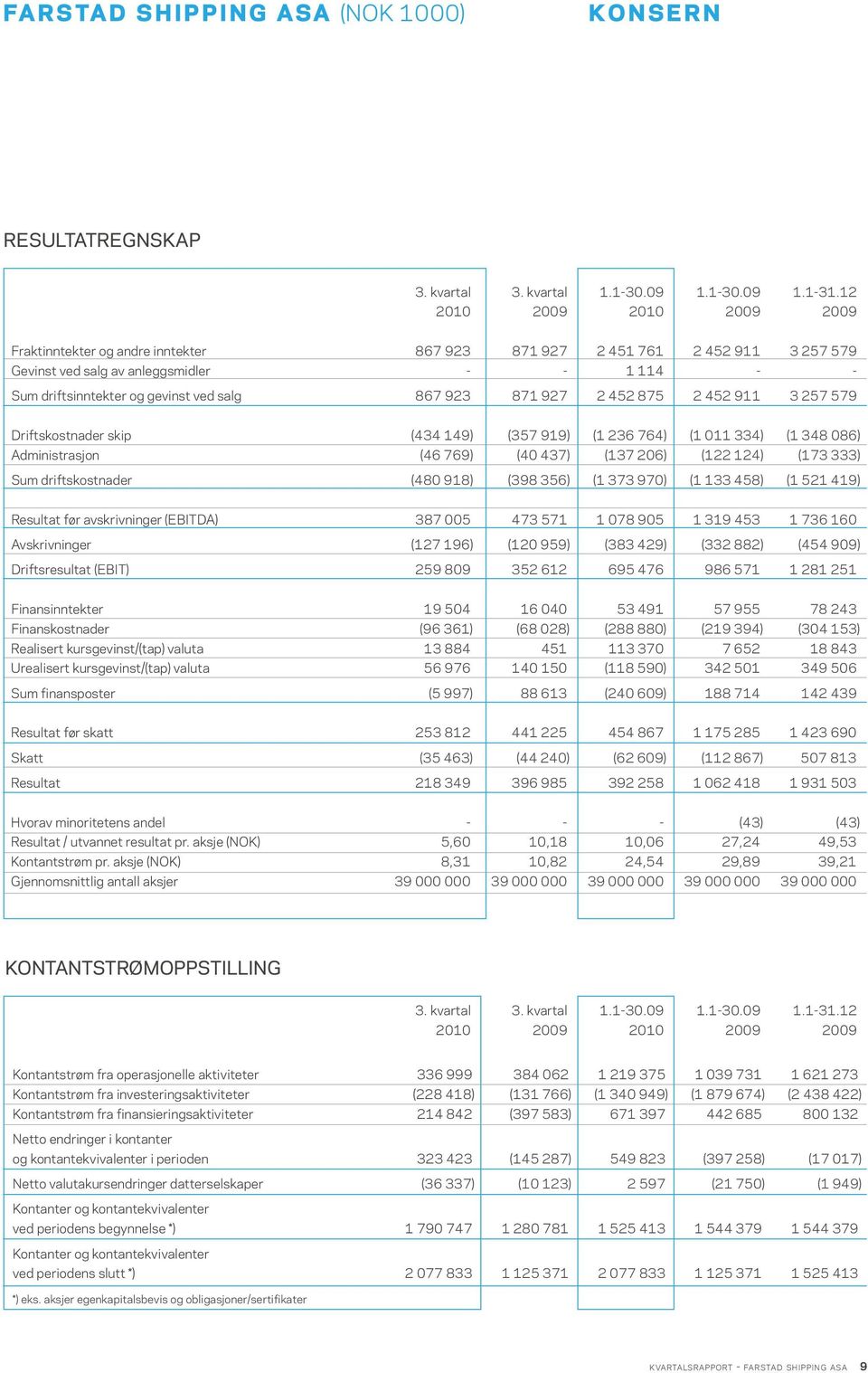 923 871 927 2 452 875 2 452 911 3 257 579 Driftskostnader skip (434 149) (357 919) (1 236 764) (1 011 334) (1 348 086) Administrasjon (46 769) (40 437) (137 206) (122 124) (173 333) Sum