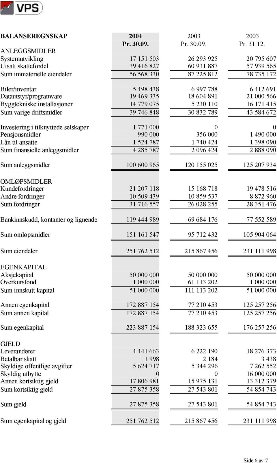 438 6 997 788 6 412 691 Datautstyr/programvare 19 469 335 18 604 891 21 000 566 Byggtekniske installasjoner 14 779 075 5 230 110 16 171 415 Sum varige driftsmidler 39 746 848 30 832 789 43 584 672