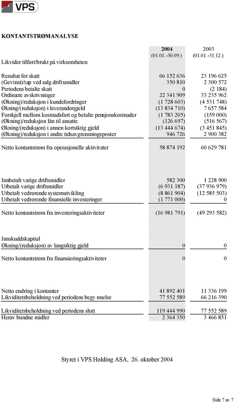 kundefordringer (1 728 603) (4 531 748) Økning/(reduksjon) i leverandørgjeld (13 834 710) 7 657 584 Forskjell mellom kostnadsført og betalte pensjonskostnader (1 783 205) (159 000) (Økning)/reduksjon