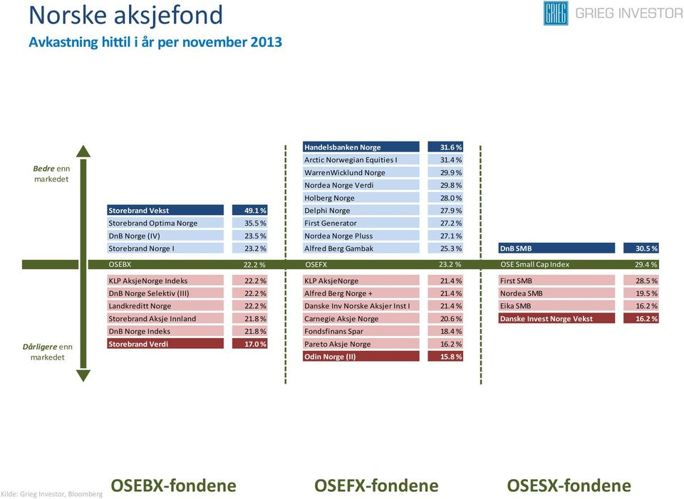 2 % Alfred Berg Gambak 25.3 % DnB SMB 30.5 % OSEBX 22.2 % OSEFX 23.2 % OSE Small Cap Index 29.4 % Dårligere enn KLP AksjeNorge Indeks 22.2 % KLP AksjeNorge 21.4 % First SMB 28.