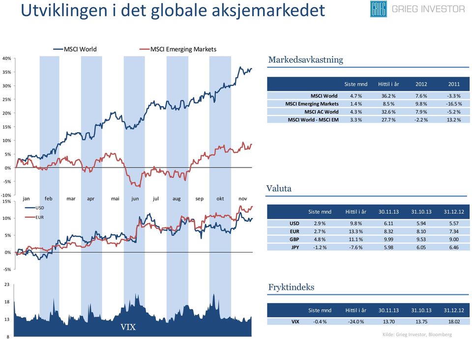 2 % 10% 5% 0% -5% -10% 15% 10% 5% 0% jan feb mar apr mai jun jul aug sep okt nov USD EUR Valuta Siste mnd Hittil i år 30.11.13 31.10.13 31.12.12 USD 2.9 % 9.8 % 6.11 5.94 5.57 EUR 2.