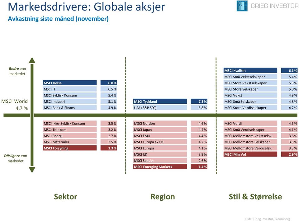 8 % MSCI Store Verdiselskaper 4.7 % Dårligere enn MSCI Ikke-Syklisk Konsum 3.5 % MSCI Norden 4.6 % MSCI Verdi 4.5 % MSCI Telekom 3.2 % MSCI Japan 4.4 % MSCI Små Verdiselskaper 4.1 % MSCI Energi 2.