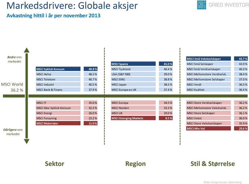 0 % MSCI Industri 40.5 % MSCI Japan 38.5 % MSCI Verdi 36.5 % MSCI Bank & Finans 37.9 % MSCI Europa ex UK 37.4 % MSCI Kvalitet 36.4 % Dårligere enn MSCI IT 35.6 % MSCI Europa 34.