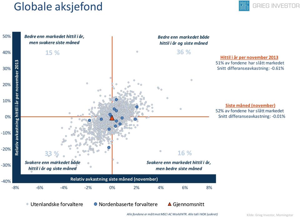 01% -10% -20% 33 % 16 % -30% Svakere enn både hittil i år og siste måned Svakere enn hittil i år, men bedre siste måned -40% Relativ avkastning siste måned (november) -8% -6% -4%