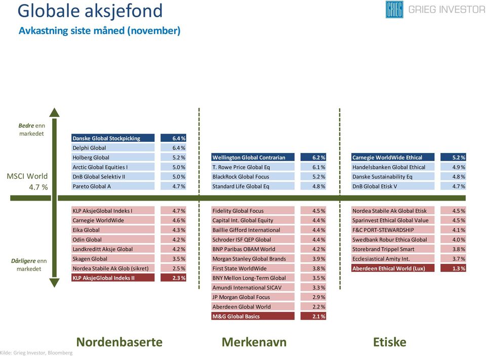 2 % Danske Sustainability Eq 4.8 % Pareto Global A 4.7 % Standard Life Global Eq 4.8 % DnB Global Etisk V 4.7 % Dårligere enn KLP AksjeGlobal Indeks I 4.7 % Fidelity Global Focus 4.