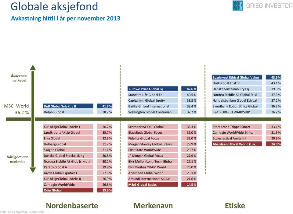 2 % DnB Global Selektiv II 41.8 % Baillie Gifford International 38.4 % Swedbank Robur Ethica Global 36.3 % Delphi Global 38.7 % Wellington Global Contrarian 37.2 % F&C PORT-STEWARDSHIP 36.