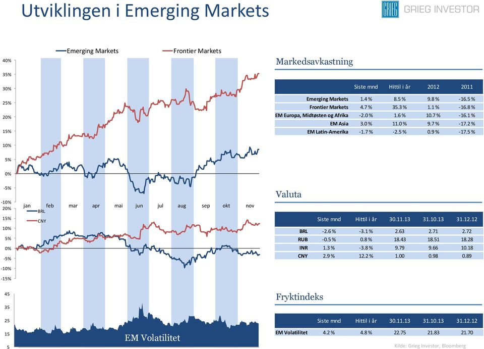 5 % 10% 5% 0% -5% -10% 20% 15% 10% 5% 0% -5% -10% -15% jan feb mar apr mai jun jul aug sep okt nov BRL CNY Valuta Siste mnd Hittil i år 30.11.13 31.10.13 31.12.12 BRL -2.6 % -3.1 % 2.63 2.71 2.