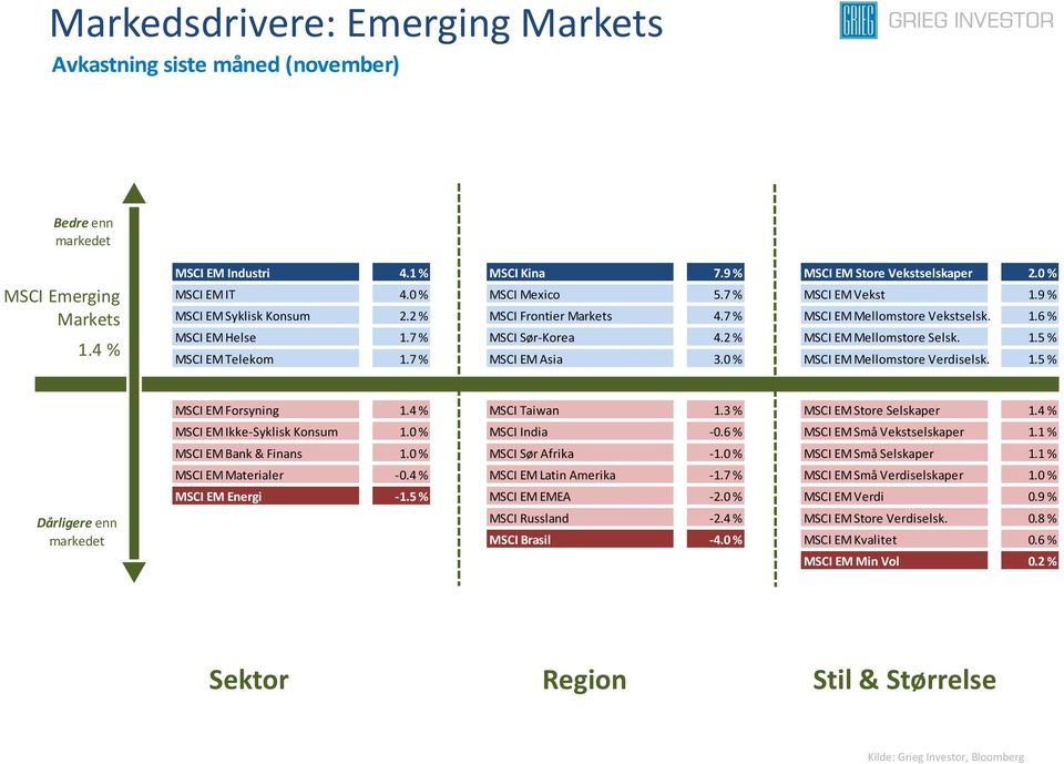 2 % MSCI EM Mellomstore Selsk. 1.5 % MSCI EM Telekom 1.7 % MSCI EM Asia 3.0 % MSCI EM Mellomstore Verdiselsk. 1.5 % Dårligere enn MSCI EM Forsyning 1.4 % MSCI Taiwan 1.3 % MSCI EM Store Selskaper 1.