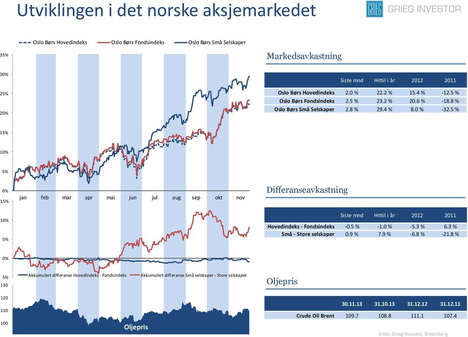 5 % 15% 10% 5% 0% 15% 10% 5% jan feb mar apr mai jun jul aug sep okt nov Differanseavkastning Siste mnd Hittil i år 2012 2011 Hovedindeks - Fondsindeks -0.5 % -1.0 % -5.3 % 6.