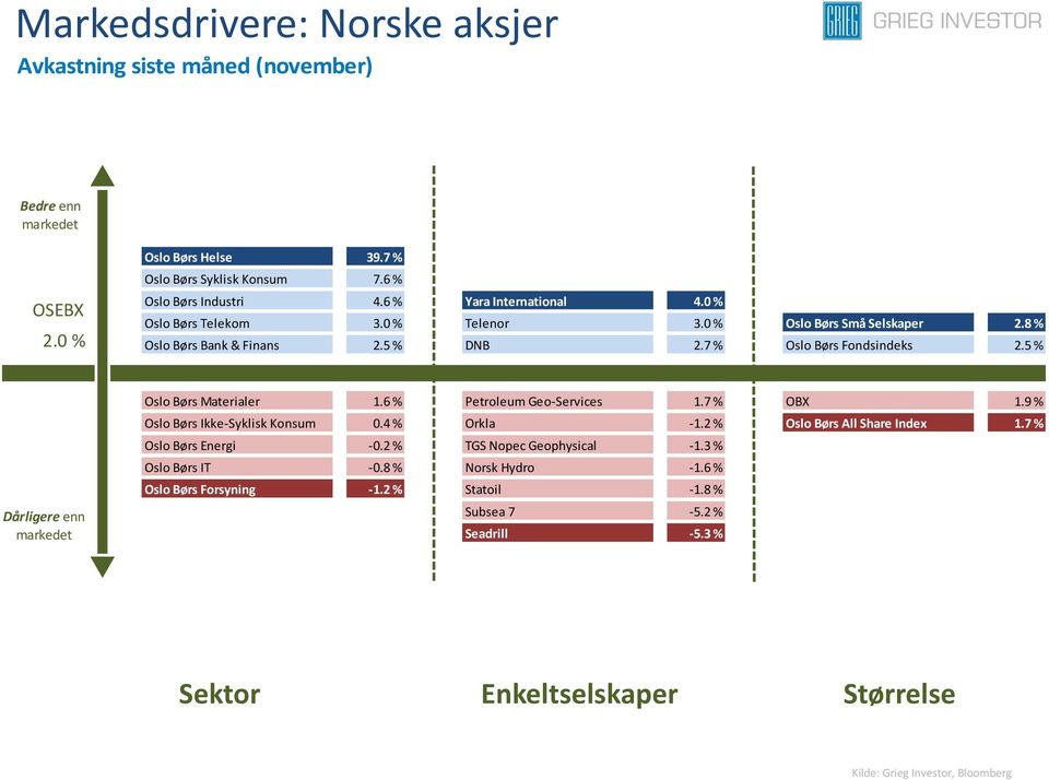 5 % Dårligere enn Oslo Børs Materialer 1.6 % Petroleum Geo-Services 1.7 % OBX 1.9 % Oslo Børs Ikke-Syklisk Konsum 0.4 % Orkla -1.2 % Oslo Børs All Share Index 1.