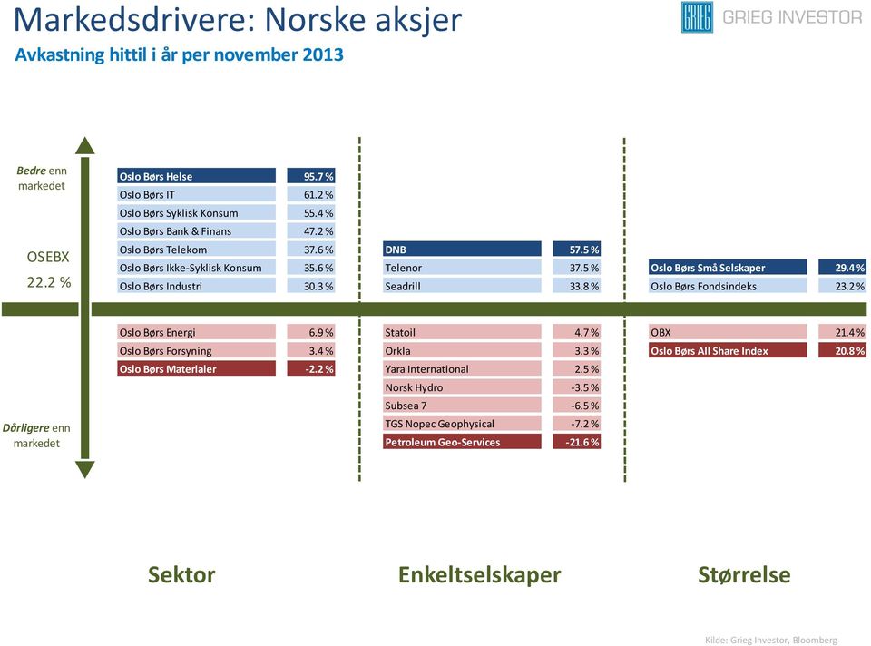 3 % Seadrill 33.8 % Oslo Børs Fondsindeks 23.2 % Dårligere enn Oslo Børs Energi 6.9 % Statoil 4.7 % OBX 21.4 % Oslo Børs Forsyning 3.4 % Orkla 3.3 % Oslo Børs All Share Index 20.