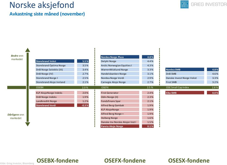 9 % Danske Invest Norge Vekst 3.3 % Storebrand Aksje Innland 2.1 % Carnegie Aksje Norge 2.7 % First SMB 3.2 % OSEBX 2.0 % OSEFX 2.5 % OSE Small Cap Index 2.8 % Dårligere enn KLP AksjeNorge Indeks 2.