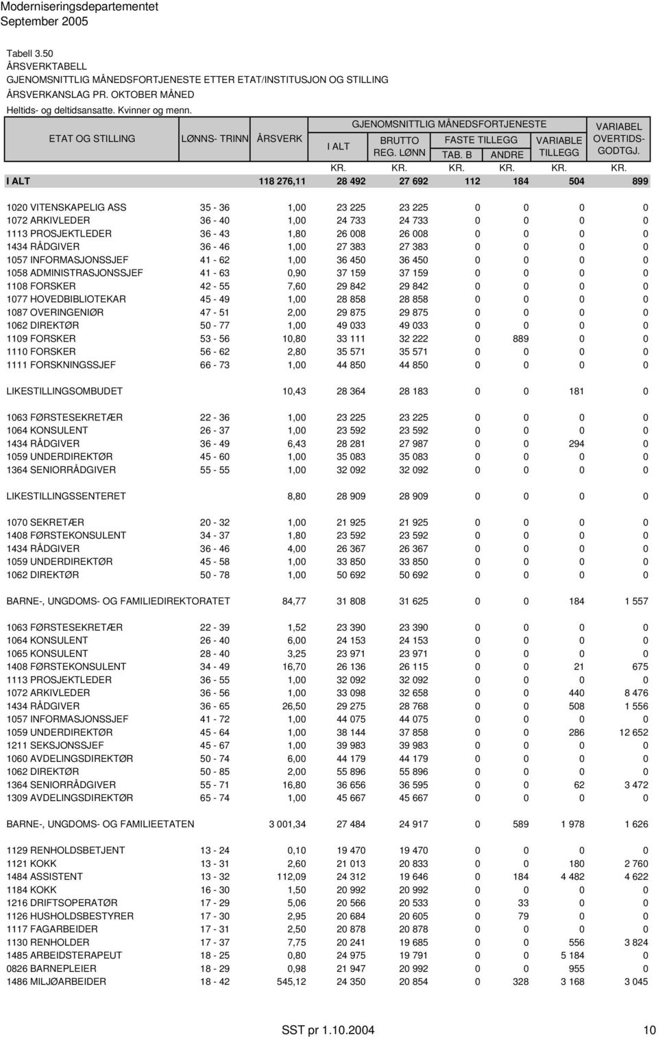 1,00 28 858 28 858 0 0 0 0 1087 OVERINGENIØR 47-51 2,00 29 875 29 875 0 0 0 0 1062 DIREKTØR 50-77 1,00 49 033 49 033 0 0 0 0 1109 FORSKER 53-56 10,80 33 111 32 222 0 889 0 0 1110 FORSKER 56-62 2,80