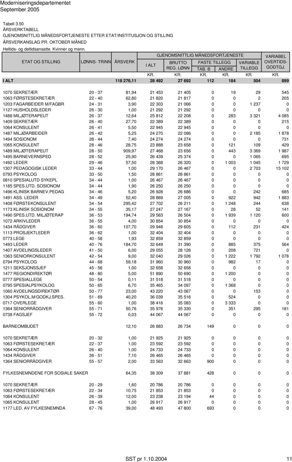 MILJØARBEIDER 26-42 5,25 24 270 22 086 0 0 2 185 1 878 1494 SOSIONOM 28-44 7,40 24 274 24 274 0 0 0 731 1065 KONSULENT 28-46 28,75 23 888 23 658 0 121 109 429 1489 MILJØTERAPEUT 28-50 909,97 27 468