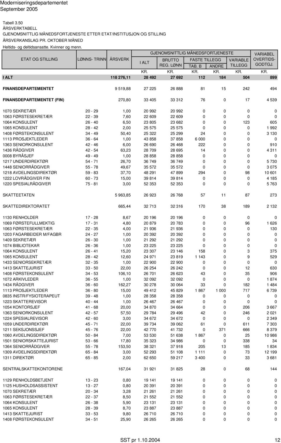 PROSJEKTLEDER 36-64 1,00 43 858 37 858 6 000 0 0 0 1363 SENIORKONSULENT 42-46 6,00 26 690 26 468 222 0 0 910 1436 RÅDGIVER 42-54 63,23 28 709 28 695 14 0 0 4 311 0008 BYRÅSJEF 49-49 1,00 28 858 28