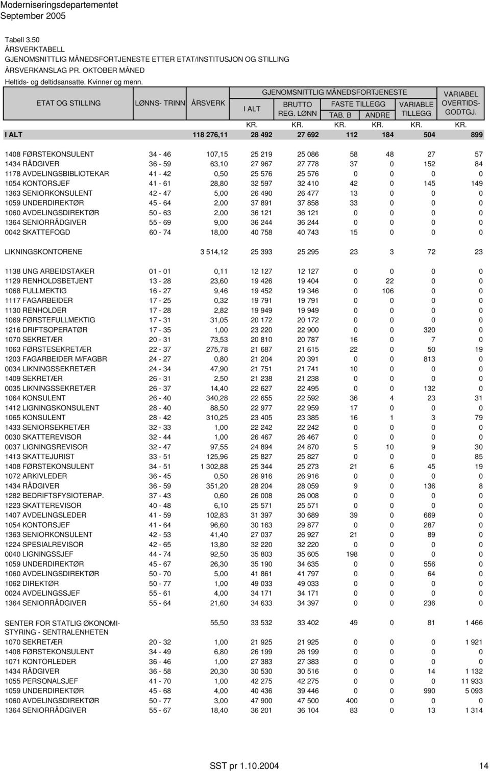 1364 SENIORRÅDGIVER 55-69 9,00 36 244 36 244 0 0 0 0 0042 SKATTEFOGD 60-74 18,00 40 758 40 743 15 0 0 0 LIKNINGSKONTORENE 3 514,12 25 393 25 295 23 3 72 23 1138 UNG ARBEIDSTAKER 01-01 0,11 12 127 12