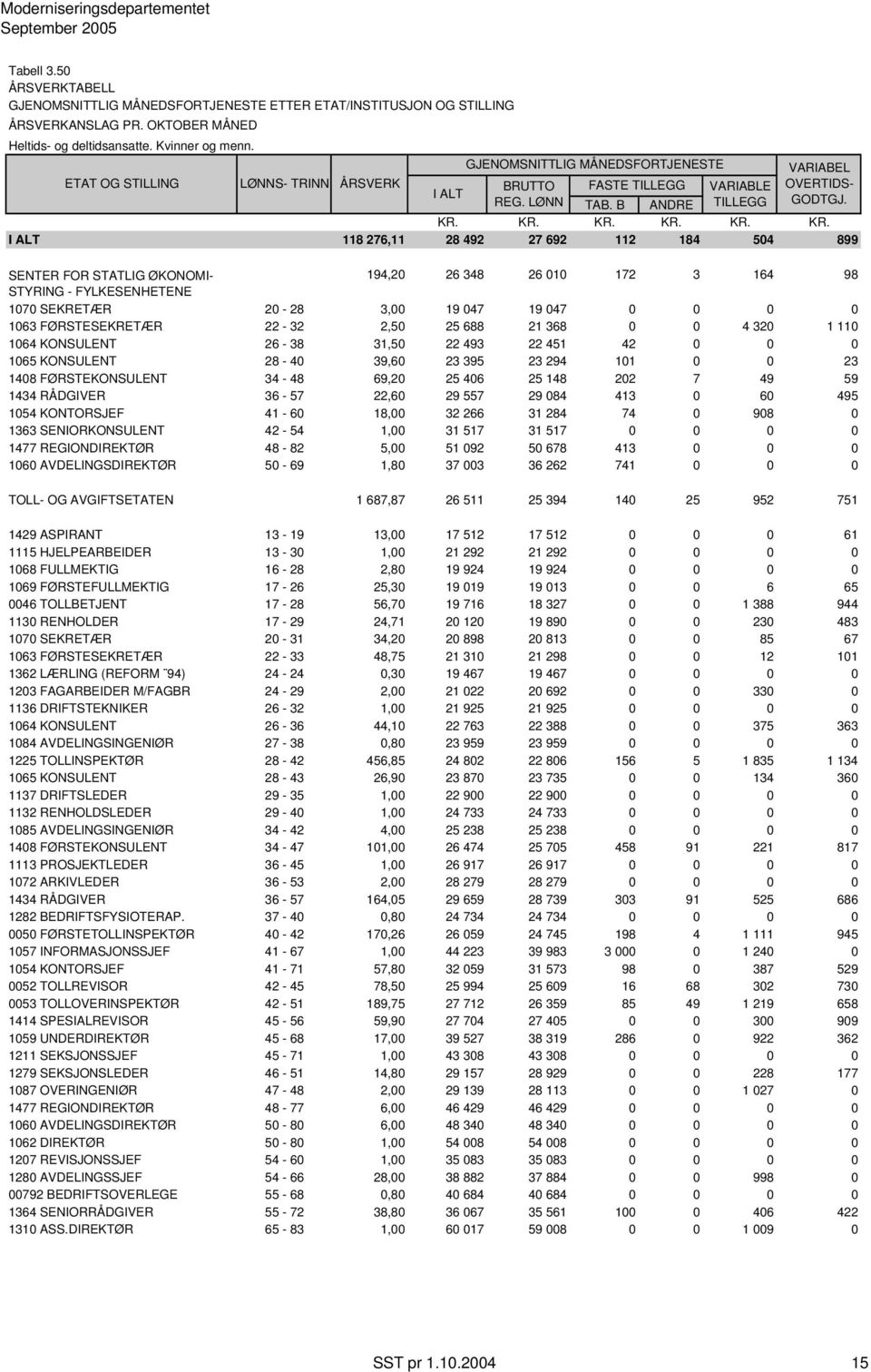 29 084 413 0 60 495 1054 KONTORSJEF 41-60 18,00 32 266 31 284 74 0 908 0 1363 SENIORKONSULENT 42-54 1,00 31 517 31 517 0 0 0 0 1477 REGIONDIREKTØR 48-82 5,00 51 092 50 678 413 0 0 0 1060