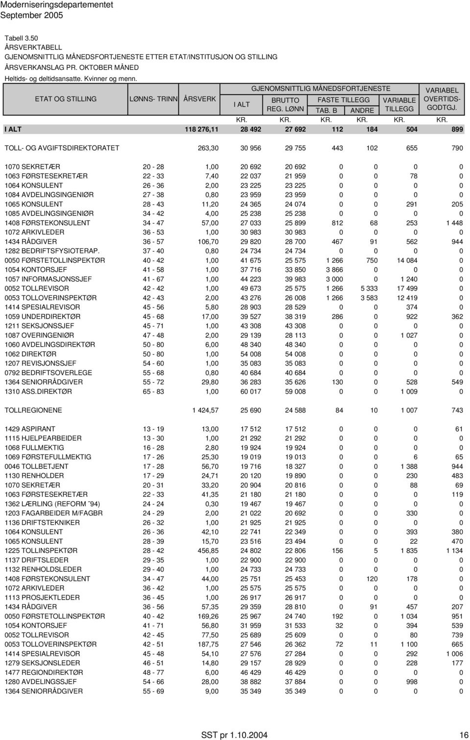 FØRSTEKONSULENT 34-47 57,00 27 033 25 899 812 68 253 1 448 1072 ARKIVLEDER 36-53 1,00 30 983 30 983 0 0 0 0 1434 RÅDGIVER 36-57 106,70 29 820 28 700 467 91 562 944 1282 BEDRIFTSFYSIOTERAP.