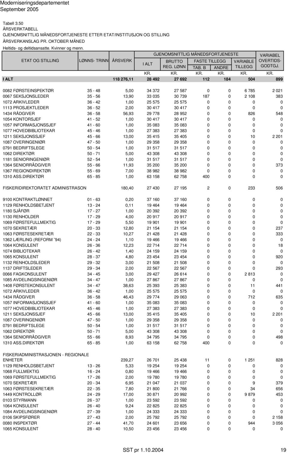 HOVEDBIBLIOTEKAR 45-46 1,00 27 383 27 383 0 0 0 0 1211 SEKSJONSSJEF 45-66 13,00 35 415 35 405 0 0 10 2 201 1087 OVERINGENIØR 47-50 1,00 29 358 29 358 0 0 0 0 0791 BEDRIFTSLEGE 50-54 1,00 31 517 31