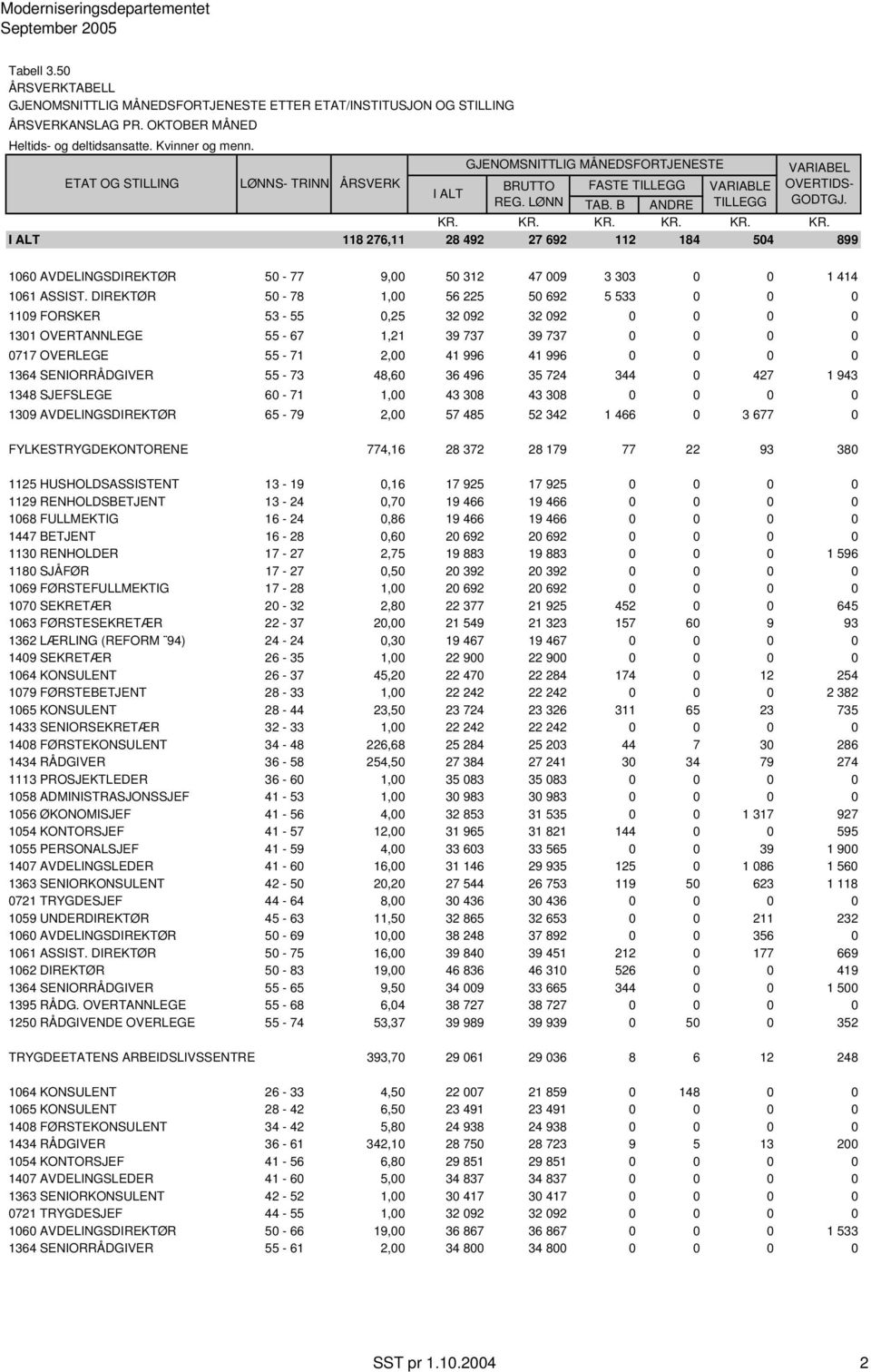 SENIORRÅDGIVER 55-73 48,60 36 496 35 724 344 0 427 1 943 1348 SJEFSLEGE 60-71 1,00 43 308 43 308 0 0 0 0 1309 AVDELINGSDIREKTØR 65-79 2,00 57 485 52 342 1 466 0 3 677 0 FYLKESTRYGDEKONTORENE 774,16