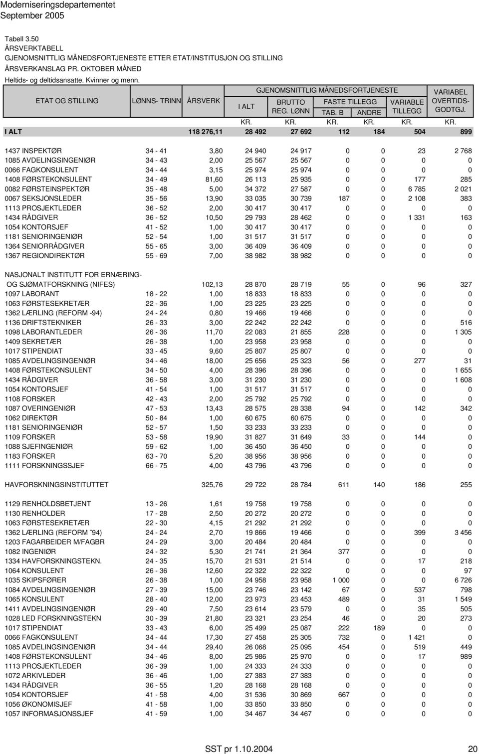 0 1434 RÅDGIVER 36-52 10,50 29 793 28 462 0 0 1 331 163 1054 KONTORSJEF 41-52 1,00 30 417 30 417 0 0 0 0 1181 SENIORINGENIØR 52-54 1,00 31 517 31 517 0 0 0 0 1364 SENIORRÅDGIVER 55-65 3,00 36 409 36