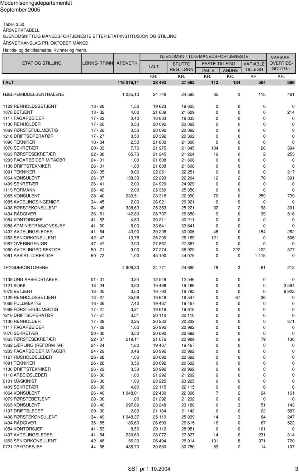 21 800 21 800 0 0 0 0 1070 SEKRETÆR 20-33 7,70 21 975 21 845 104 0 26 394 1063 FØRSTESEKRETÆR 22-38 65,73 21 245 21 224 19 0 2 255 1203 FAGARBEIDER M/FAGBR 24-31 1,00 21 608 21 608 0 0 0 0 1136